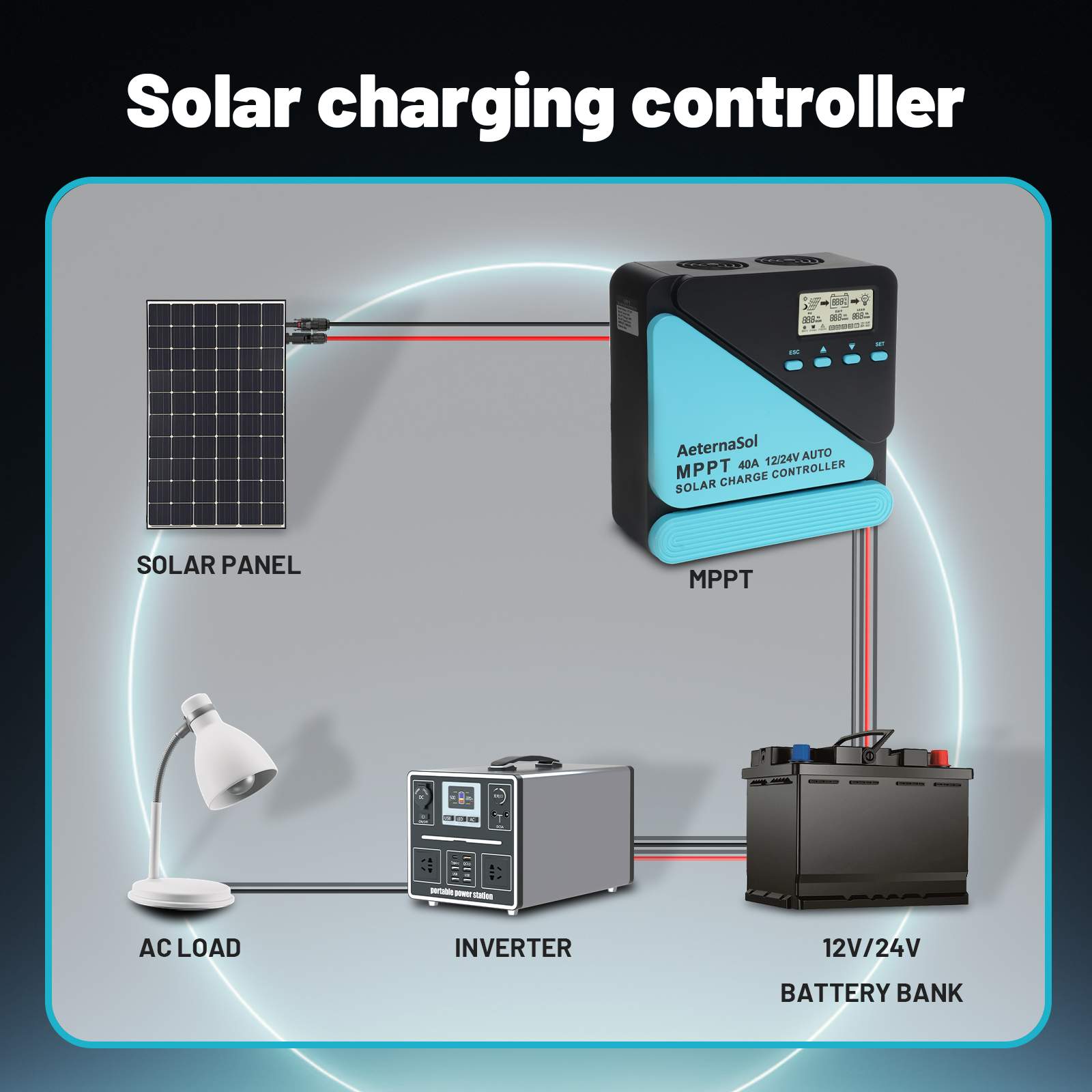 40A Solar Charge Controller, 12V/24V MPPT Controller, Adjustable LCD with Timer, Dual USB Ports, for RV, Boat, Cabin, Off-Grid Systems, Compatible with FLD/LiFePO4/SLD/GEL/AGM (Blue)/(Orange)