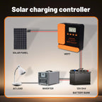 40A Solar Charge Controller, 12V/24V MPPT Controller, Adjustable LCD with Timer, Dual USB Ports, for RV, Boat, Cabin, Off-Grid Systems, Compatible with FLD/LiFePO4/SLD/GEL/AGM (Blue)/(Orange)