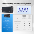 1500W 12V Inverter, Quiet Fan, Type-C & Remote