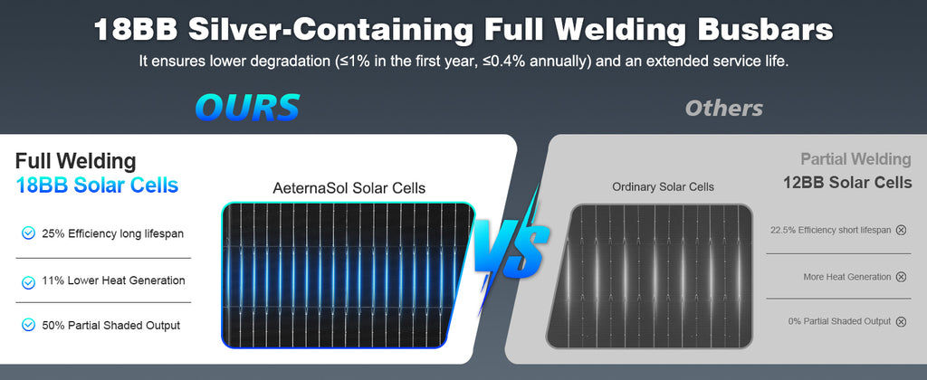 200W N-Type 18BB Bifacial Solar Panel High Conversion RV Home Off-Grid Battery
