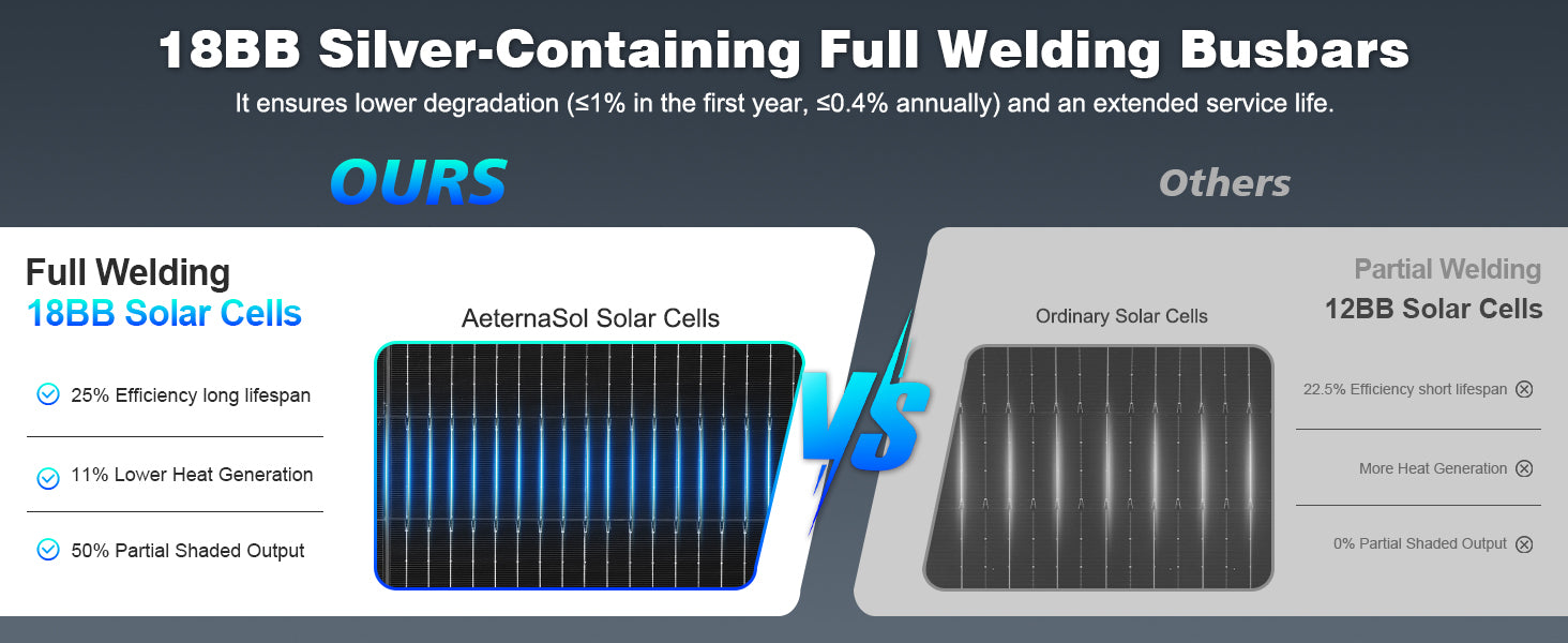 200W N-Type 18BB Bifacial Solar Panel High Conversion RV Home Off-Grid Battery