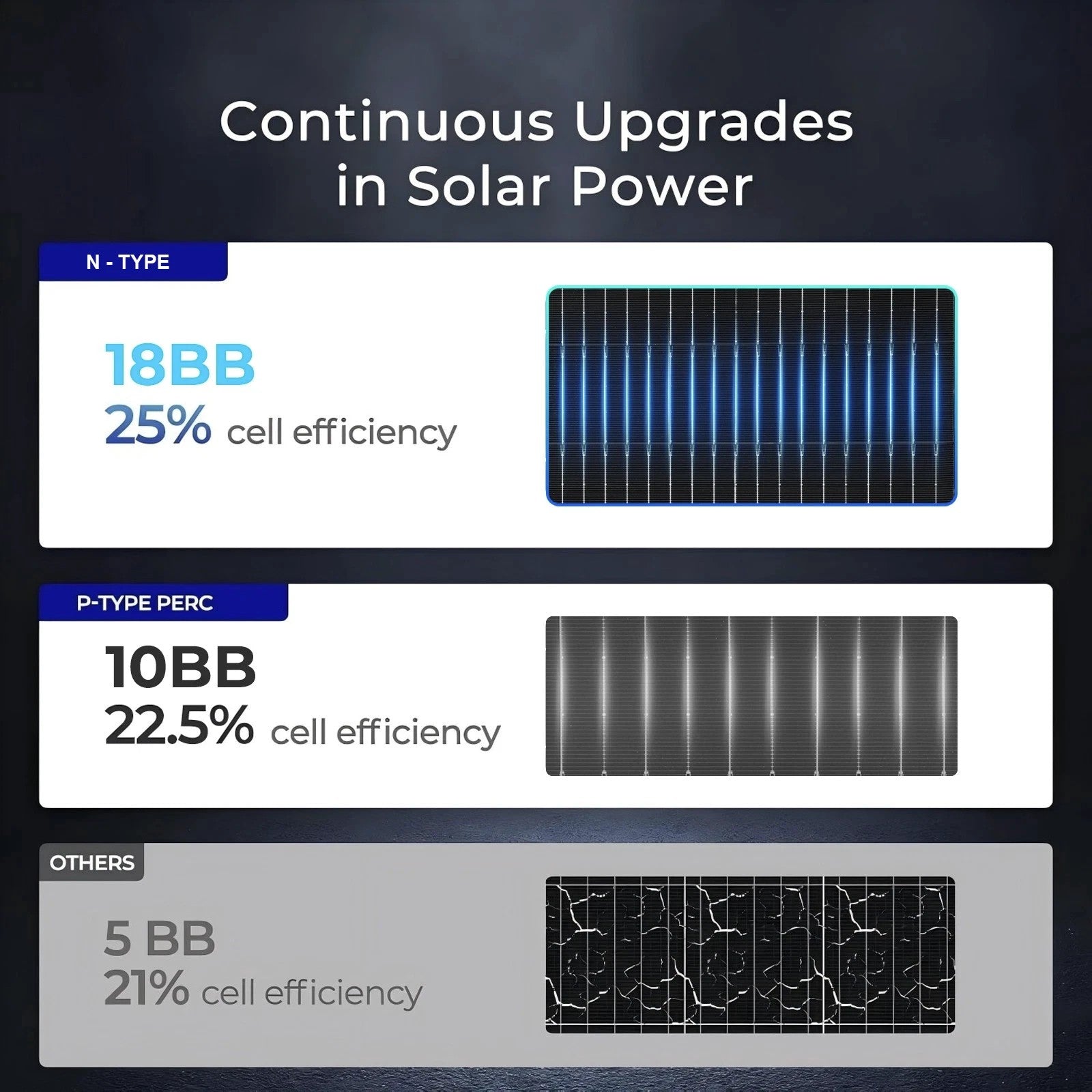 200W N-Type 18BB Bifacial Solar Panel High Conversion RV Home Off-Grid Battery