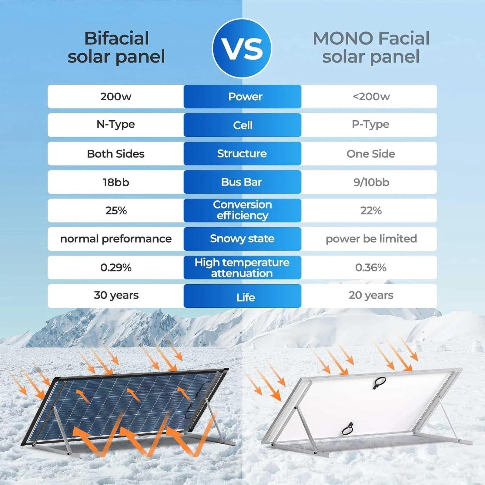 200W N-Type 18BB Bifacial Solar Panel High Conversion RV Home Off-Grid Battery