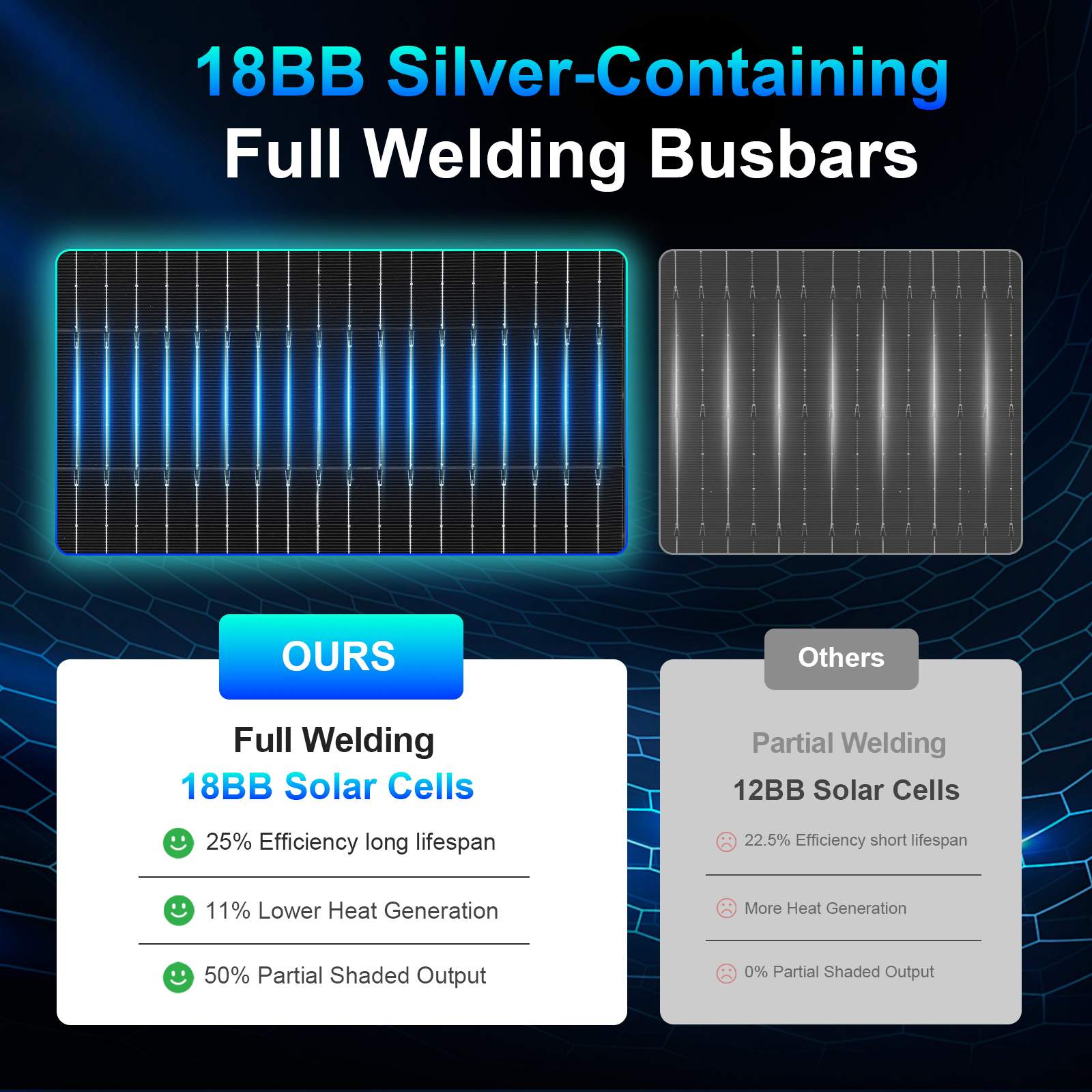 100W/200W/400W Solar Panel,N-Type 12V 18BB 25% High-Efficiency A+ Monocrystalline Cell IP68 Waterproof Solar Panel for RV Marine Boat Trailer Camper Rooftop Farm and Other Off-Grid System (Black/Silver/Bifacial)