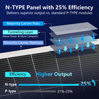 200/400 Watt Solar Panel, 18 Volt Solar Panels for RV, 25% High Efficiency N-Type 18BB PV Module Solar Charger Waterproof IP68 for 12V Battery Shed Van Camp Boat Home Farm Off-Grid(56.7"x26.4"x 1.2")